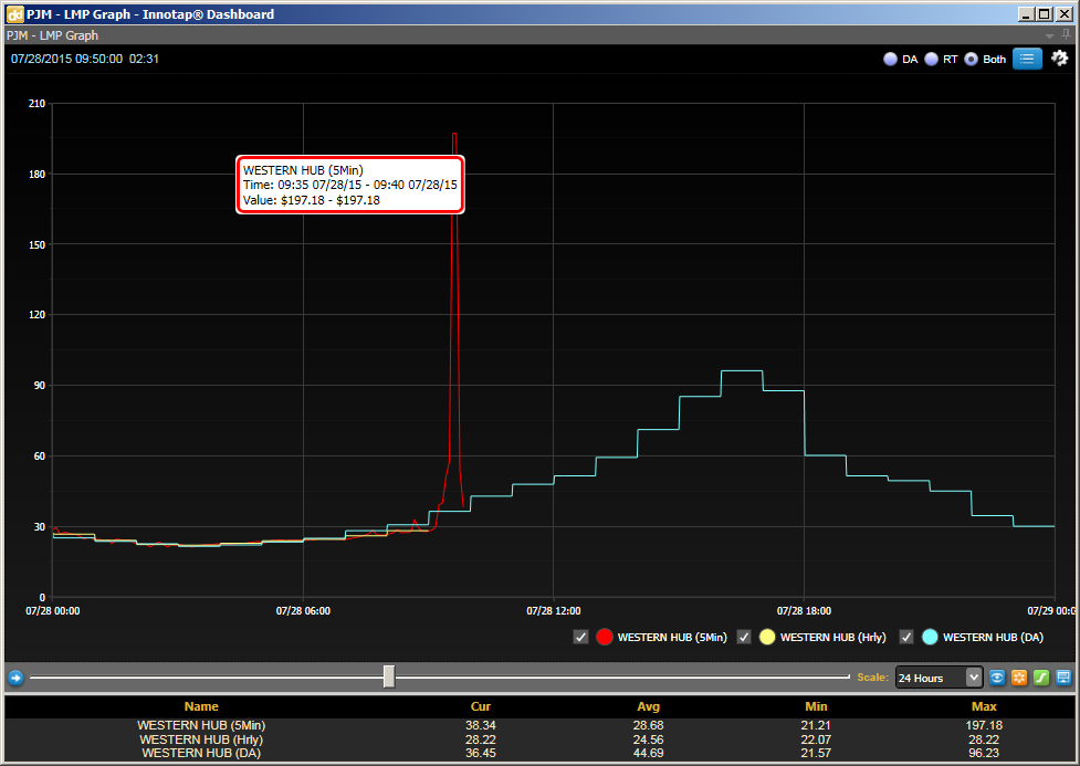 PJM Mid-Morning Realtime  LMP Spikes to $197