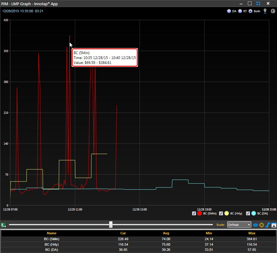 PJM real-time LMP spikes above $300 