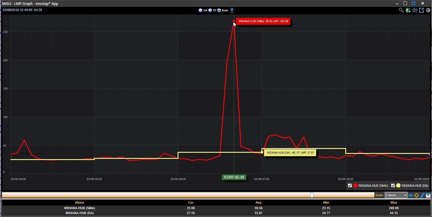 MISO realtime LMP prints > 250 (Indiana_Hub = 269) Innovation Tap LLC