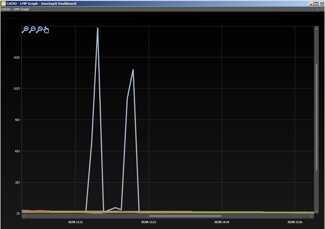 SP15 RT LMP spike >$1500 in CAISO 