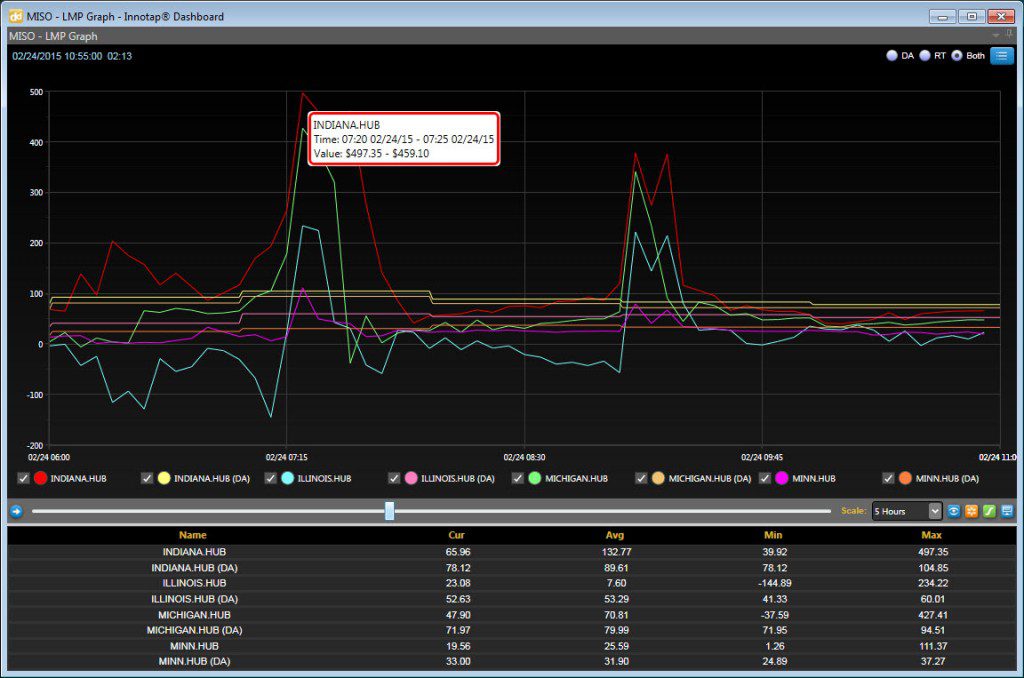 MISO Indiana Hub 497 2-24-2015