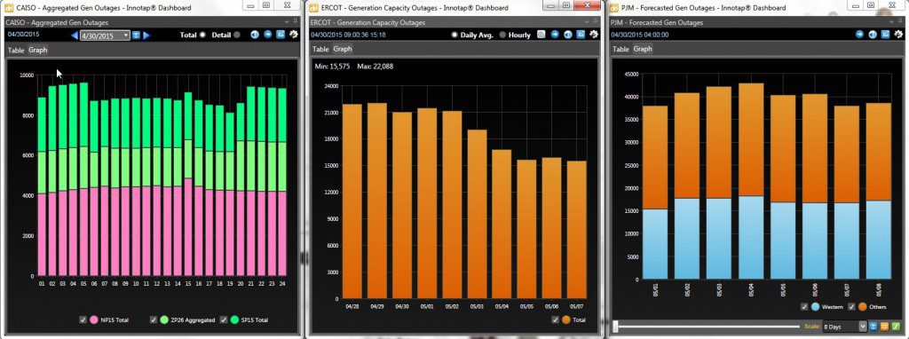 CAISO, ERCOT, PJM now in peak gen outages