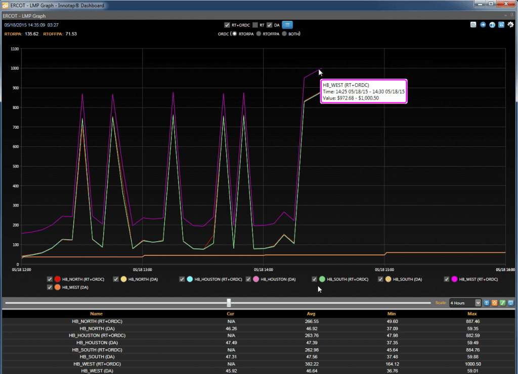 ERCOT RT LMP > $1000