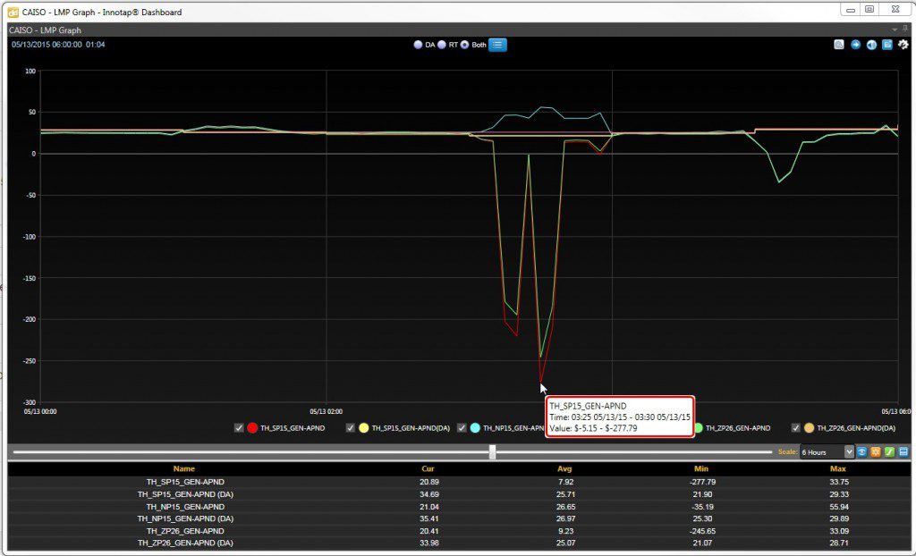 CAISO posts negative off-peak real-time LMP values 