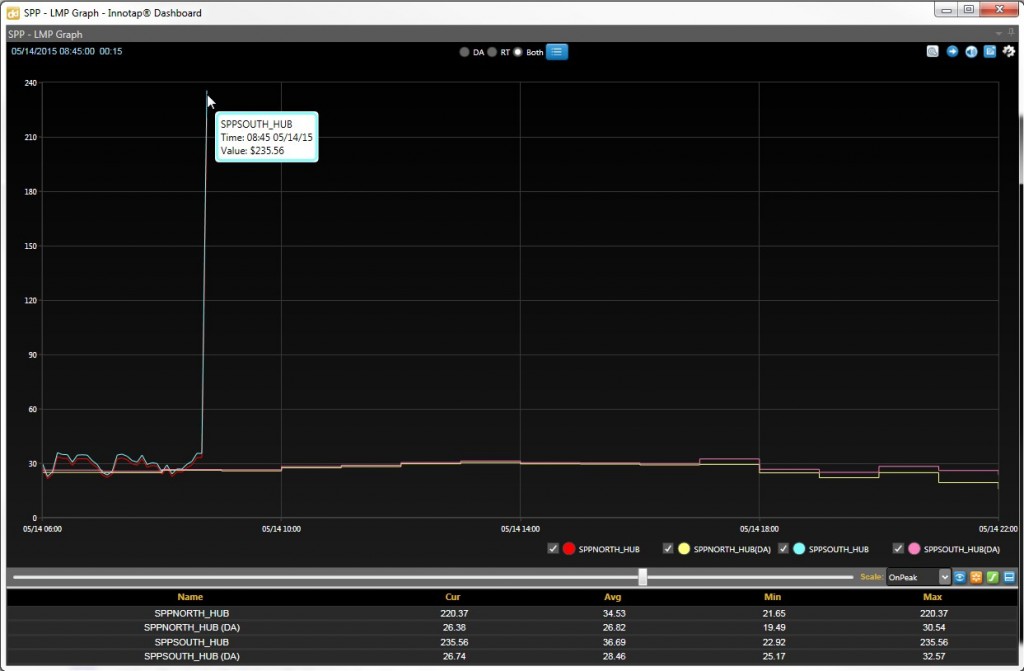 SPP real-time LMP spikes over $200