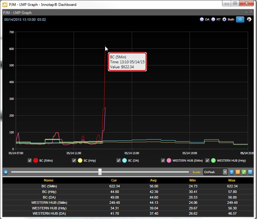 PJM real-time LMP spikes over $600