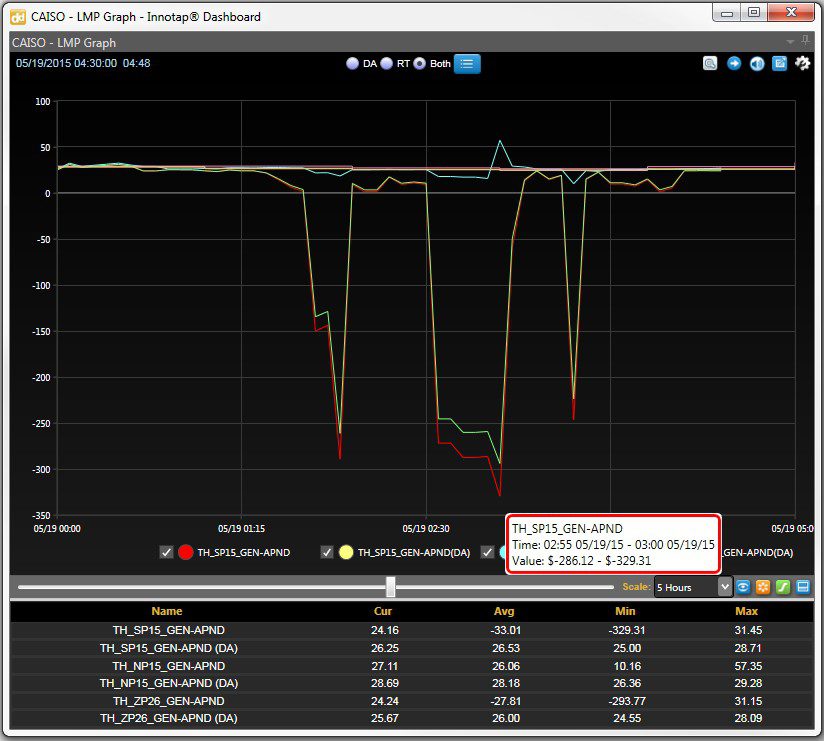 CAISO negative off-peak LMP