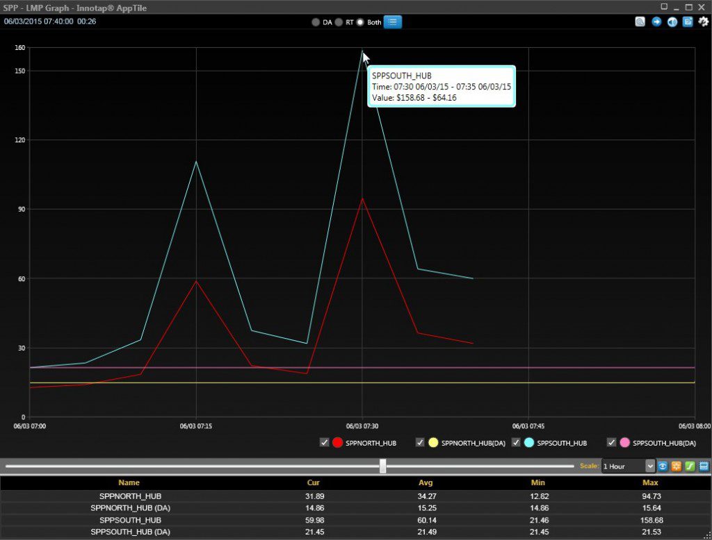 Strong morning LMP on-peak prints