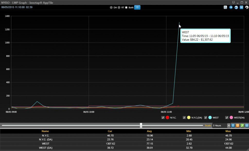 West zone real-time LMP = $1307