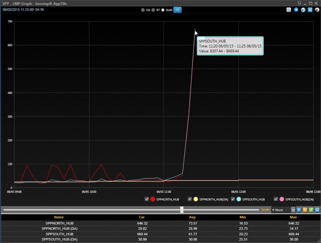 SPP posts strong real-time LMP prints (SPPSouth = $669)