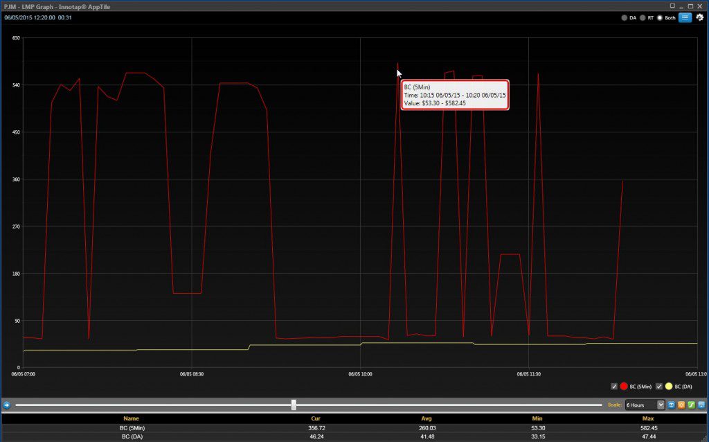 BGE constraints force real-time LMP above day ahead