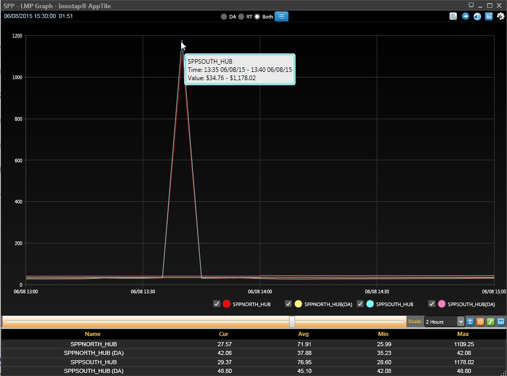 SPPSouth real-time lmp spikes over $1000
