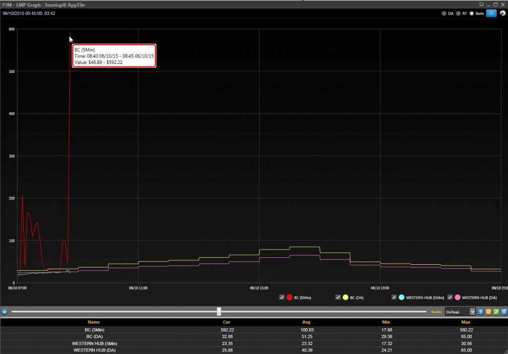 PJM strong morning prints to start on-peak period (BC = $592)