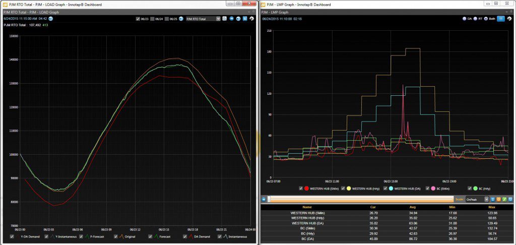 PJM was offered yesterday with peak day ahead LMP prices over $180 (BGE).  Real-Time on peak averages came in less than half of the day ahead.