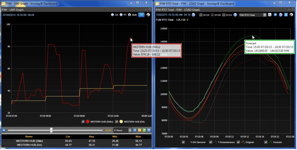 PJM real-time LMP strong start for Western Hub