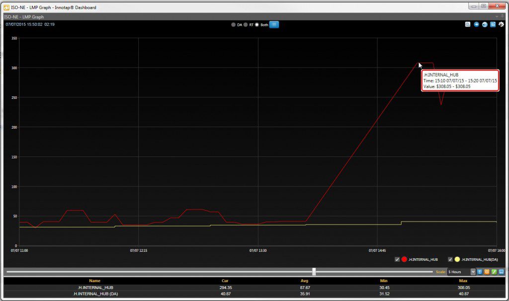 ISO-NE LMP > $300