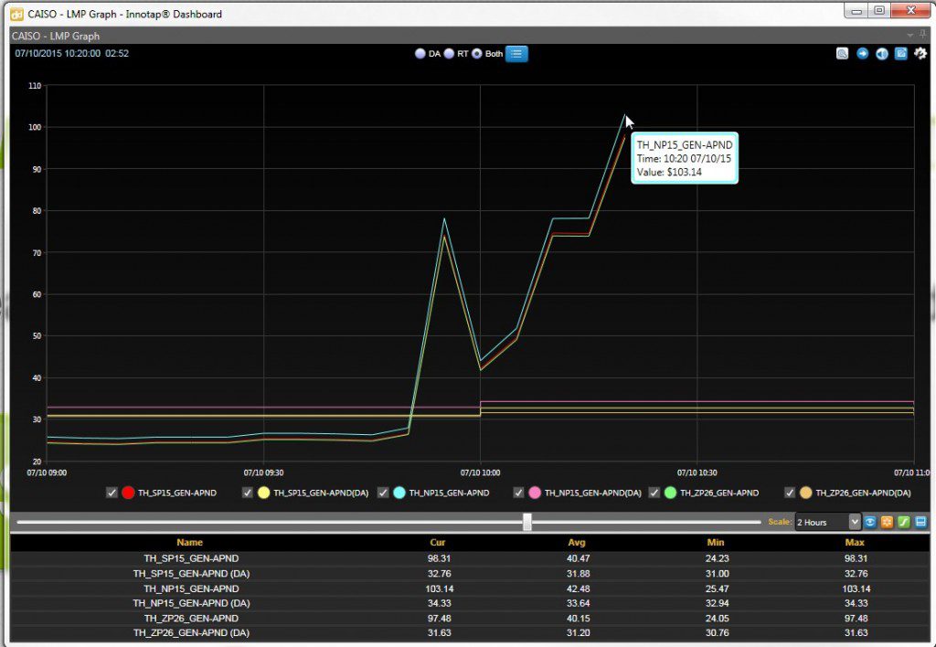 CAISO real-time LMP spikes above day-ahead.