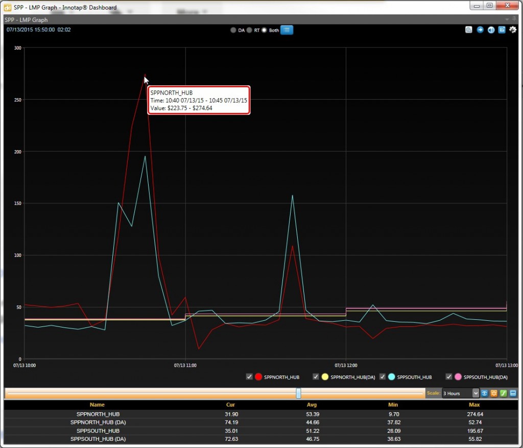 SPP real-time LMP spikes over $250