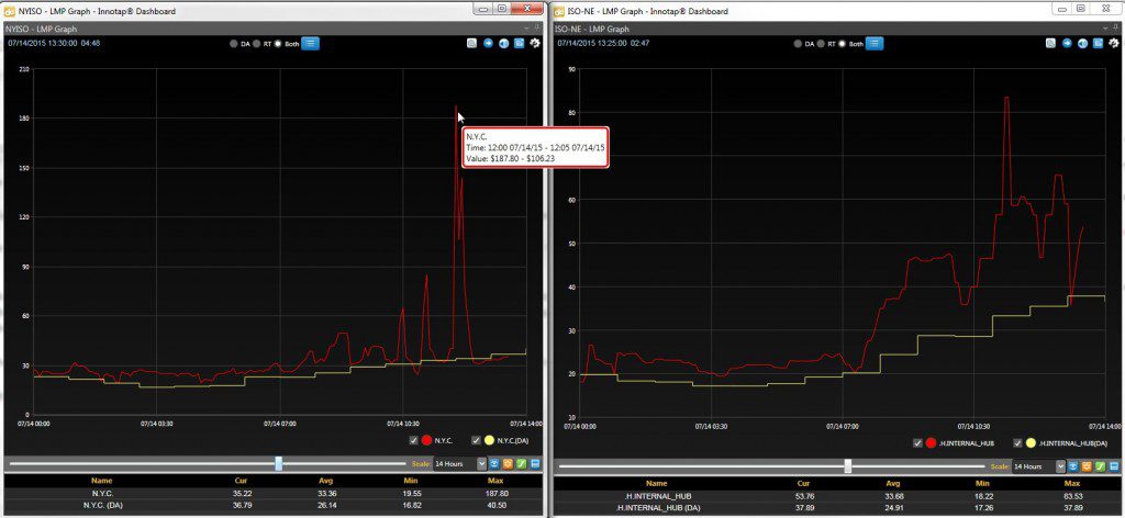 Real-Time prices in NYISO and ISO-NE trend over day ahead