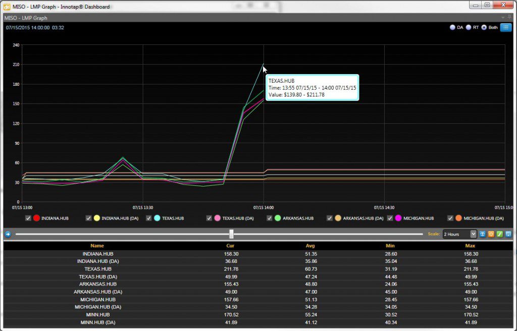 MISO real-time LMP > $200