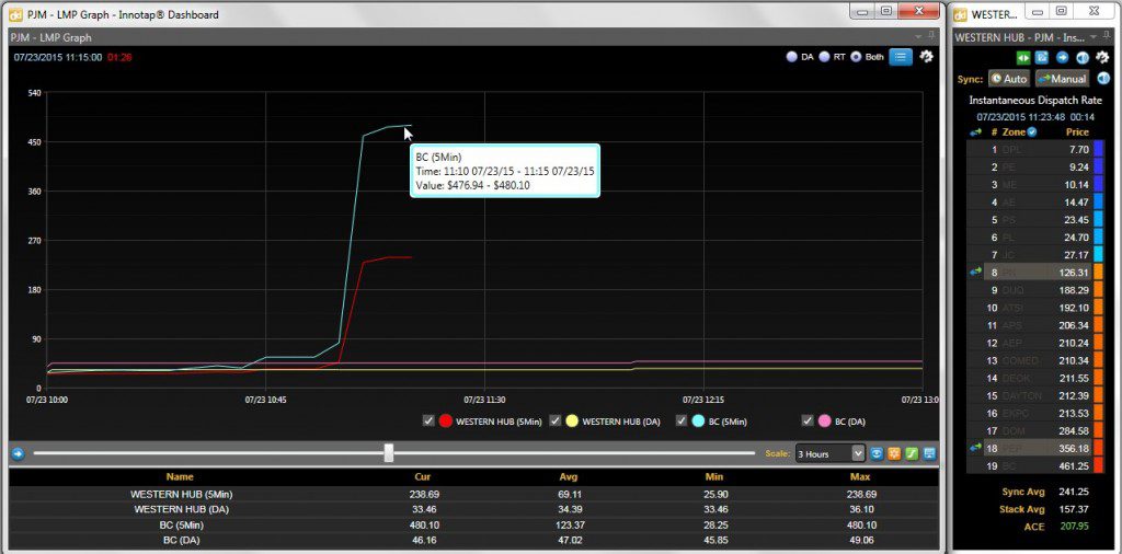 PJM real-time LMP explodes 