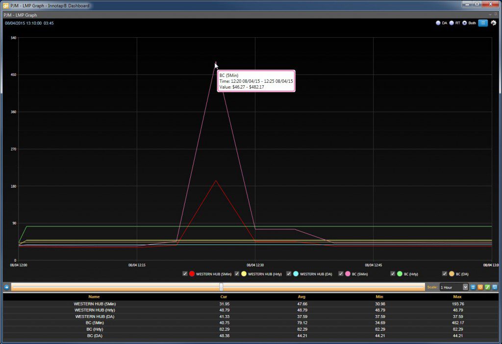 PJM real-time LMP spikes over $400