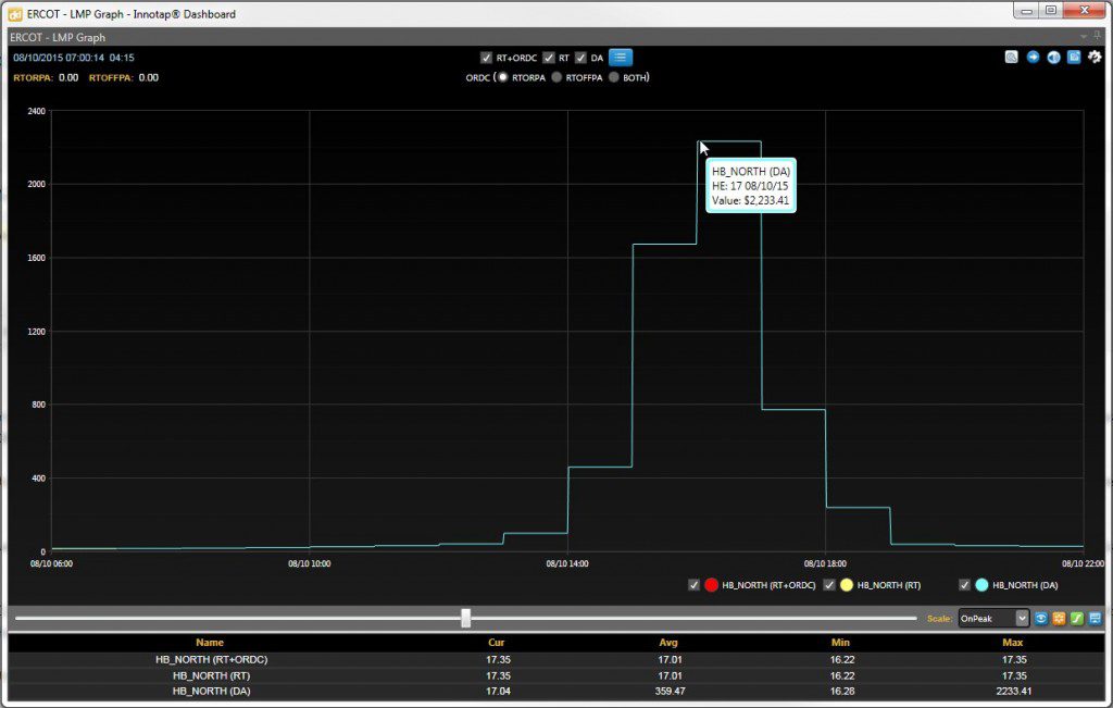 ERCOT DA clears > $2k in peaks