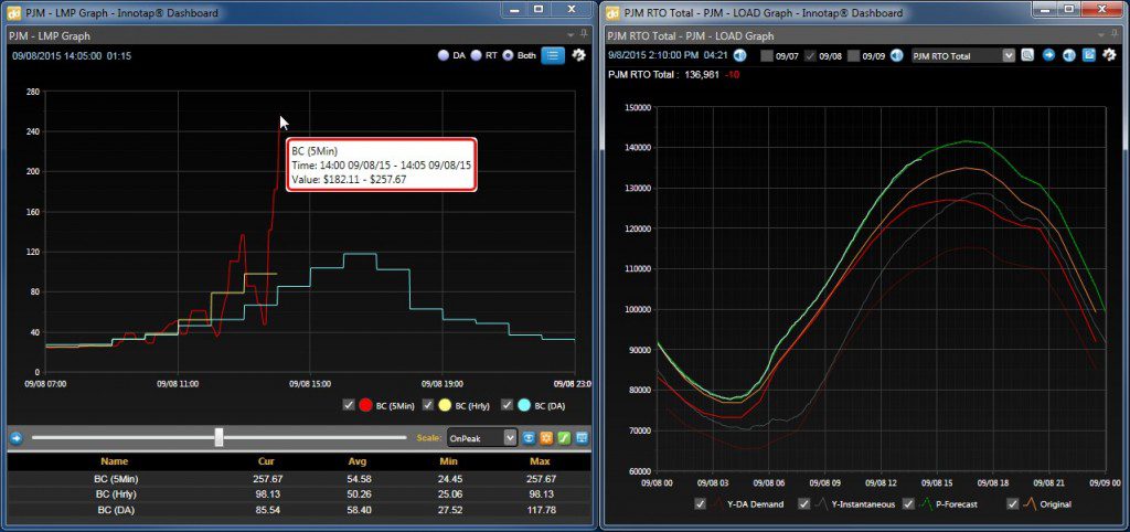 Heat wave drives real-time LMP above $200