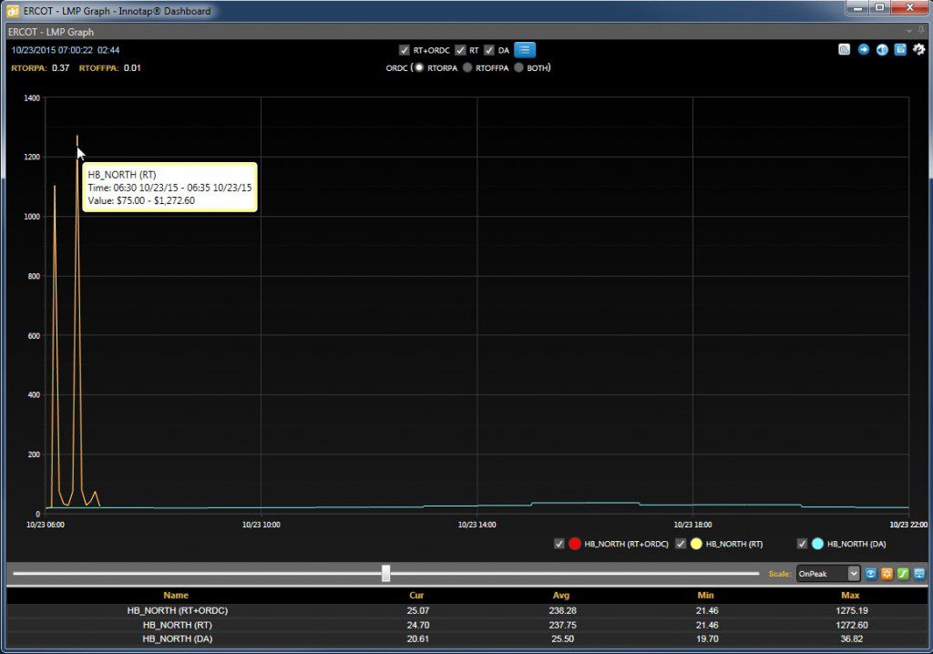 ERCOT real-time early morning explosion!