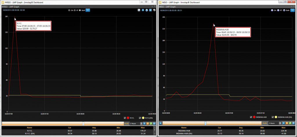 MISO/NYISO strong morning LMP prints