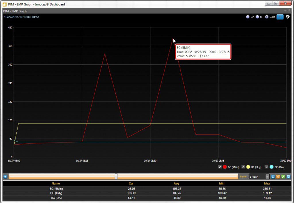 BC real-time morning spike