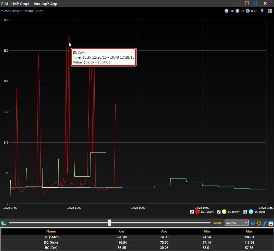 PJM real-time LMP spikes above $300 