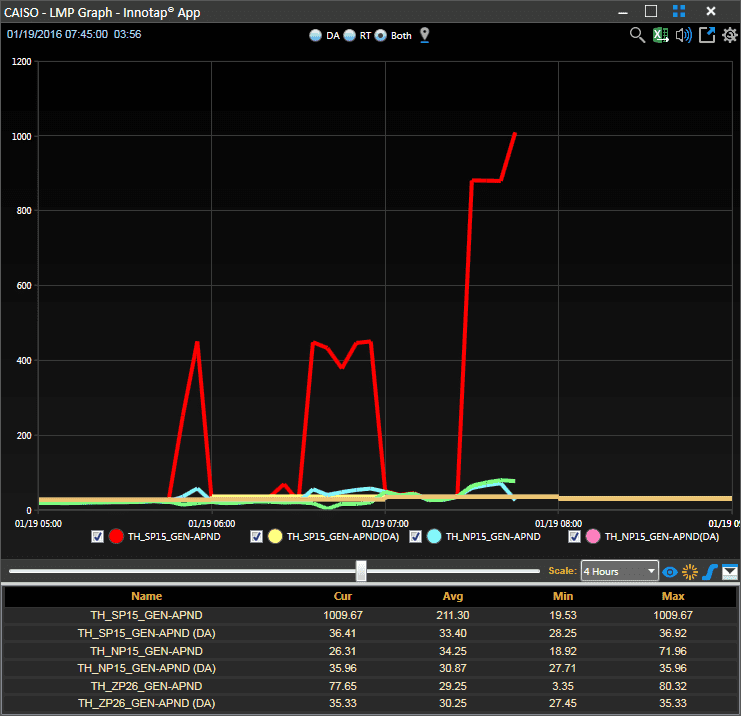 CAISO RT LMP > $1000