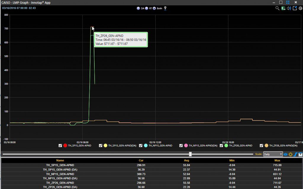 CAISO realtime lmp > $700