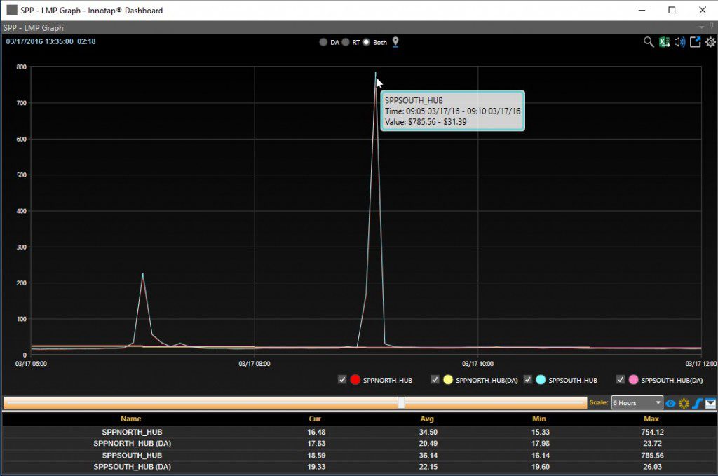 03-17-16 SPP RT LMP Spike