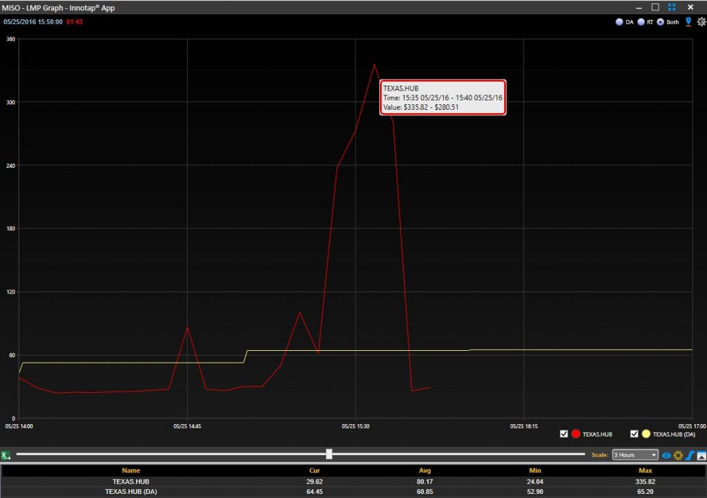 Real-time spike