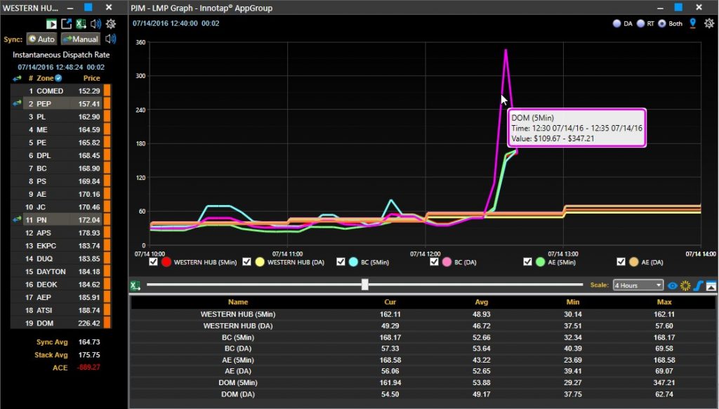 Heat and humidity drive PJM RT prices