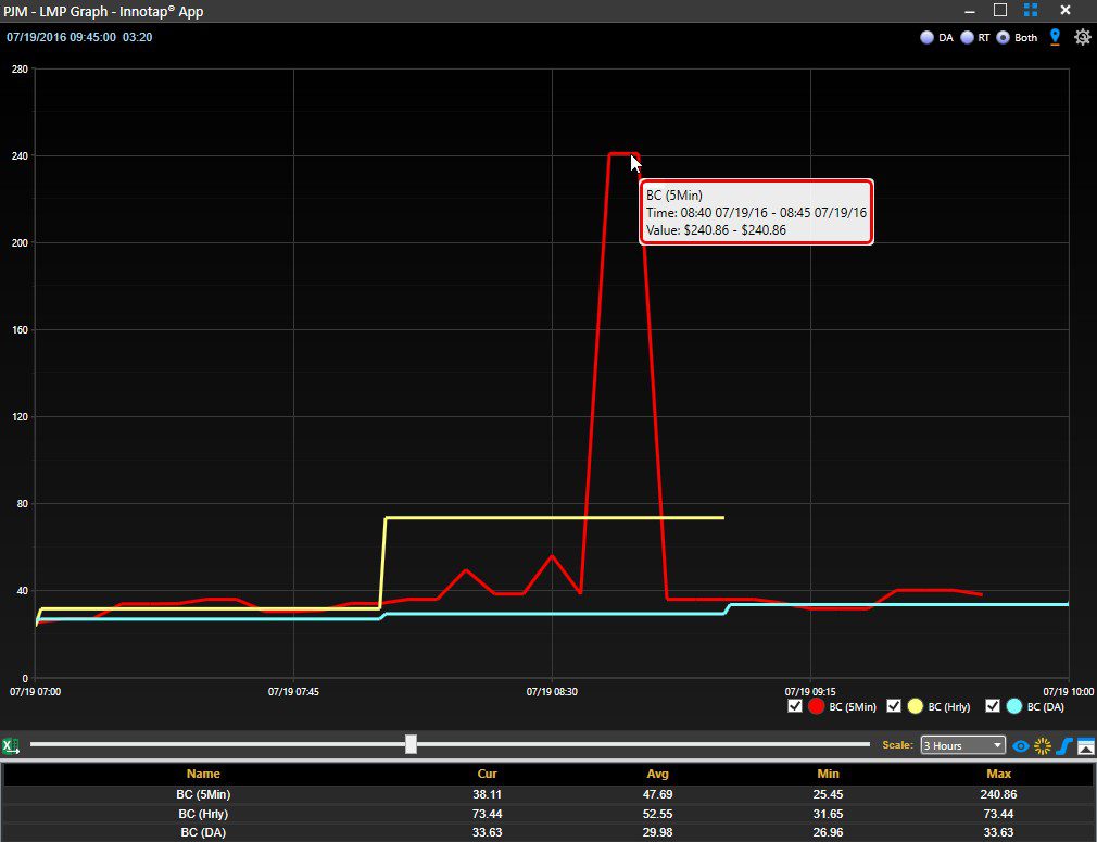 PJM RTLMP > $200