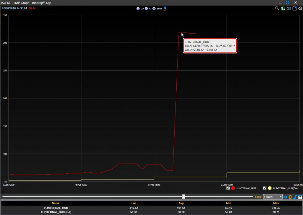 RT LMP > $300