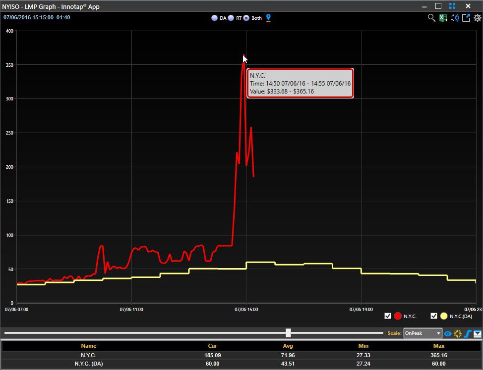 NYISO real-time LMP on-peak well above DA