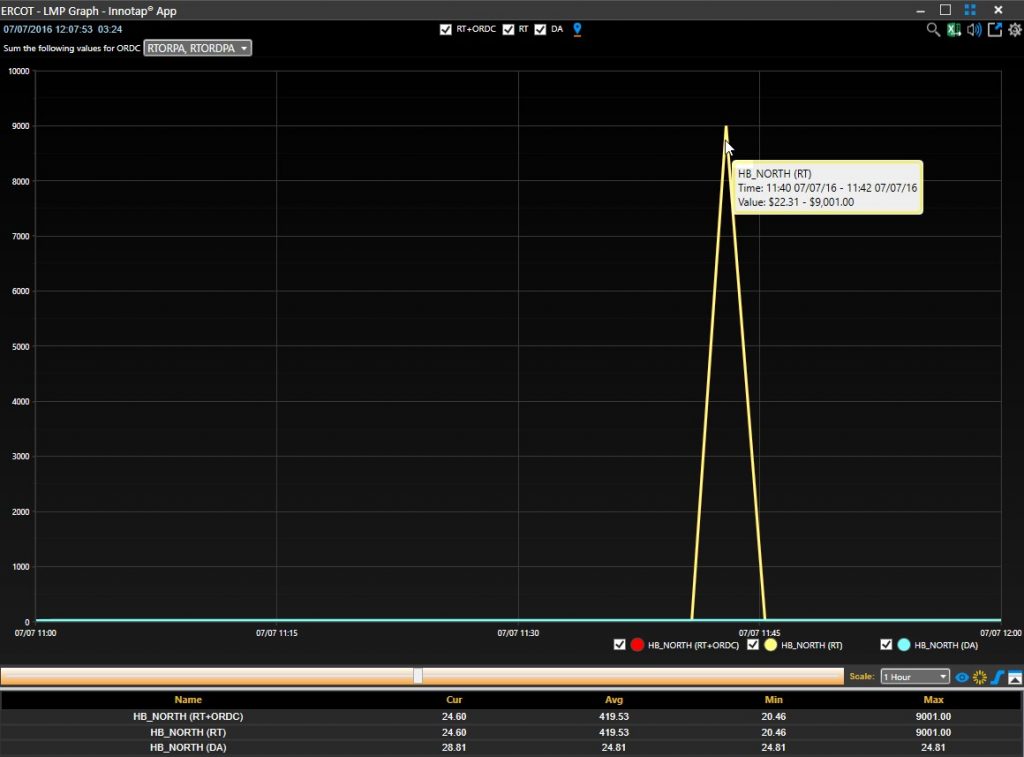 ERCOT RT LMP > $9000