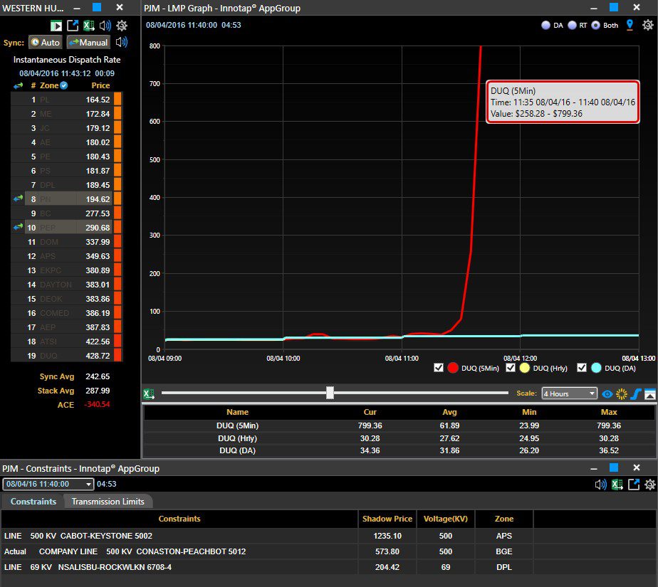 PJM RTLMP >$700