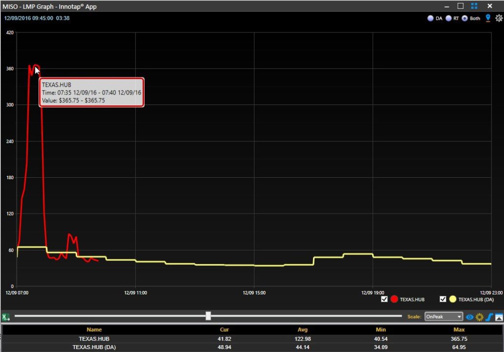 MISO RTLMP > $300