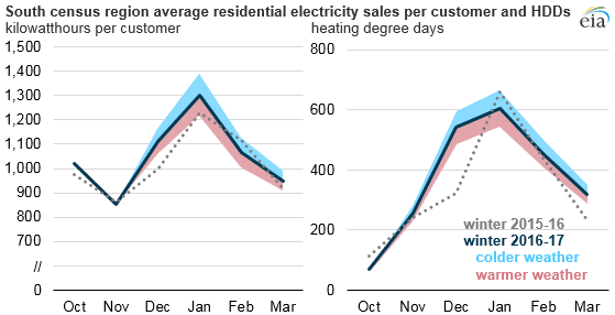 Source: U.S. Energy Information Administration, Short-Term Energy Outlook, December 2016 Note: Colder and warmer weather ranges represent forecast values when heating degree days are 10% higher or 10% lower than expected, respectively.