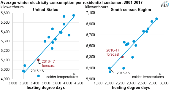 Source: U.S. Energy Information Administration, Short-Term Energy Outlook, December 2016 