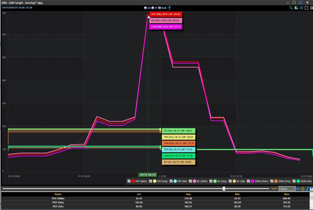 PJM RTLMP > $650